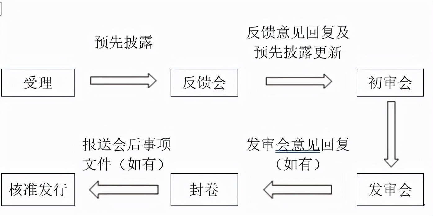 各版塊IPO審核流程，還不趕緊收藏？