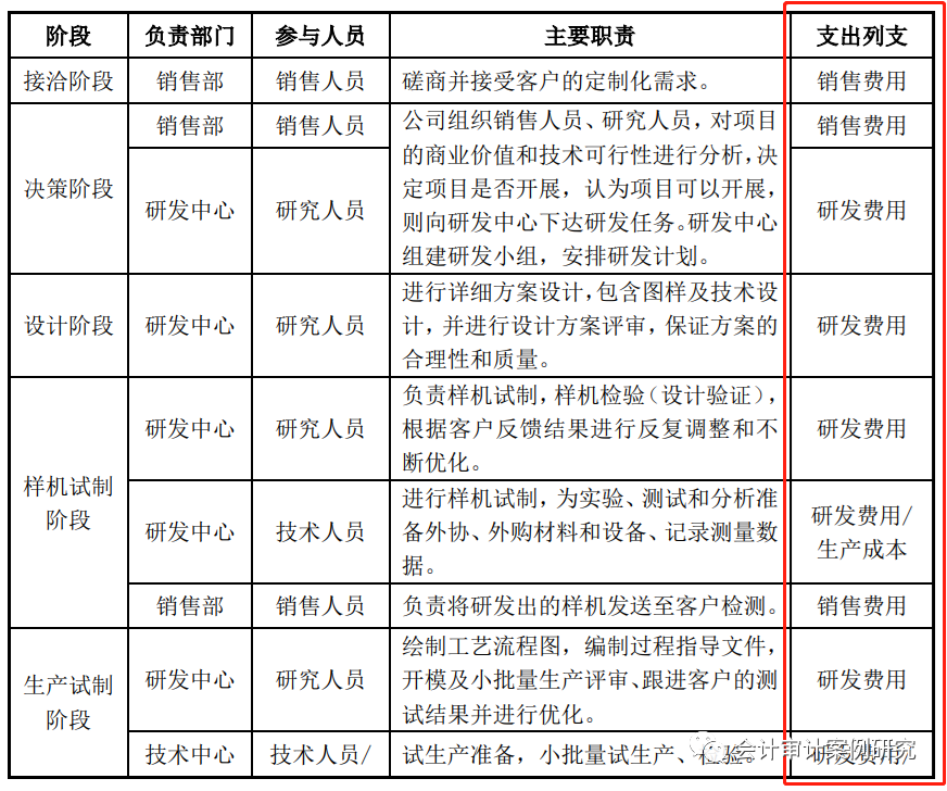 IPO案例：定制化合作開發(fā)設(shè)計模式各階段成本、費用的核算